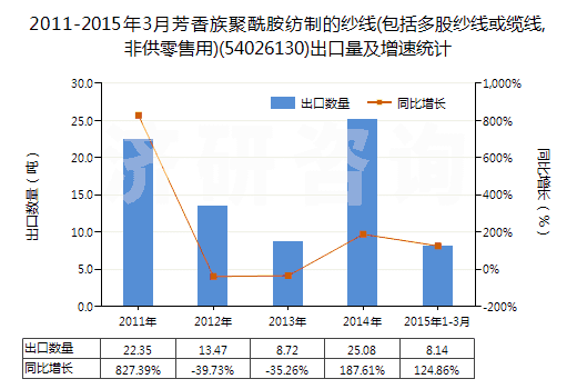 2011-2015年3月芳香族聚酰胺紡制的紗線(包括多股紗線或纜線,非供零售用)(54026130)出口量及增速統(tǒng)計